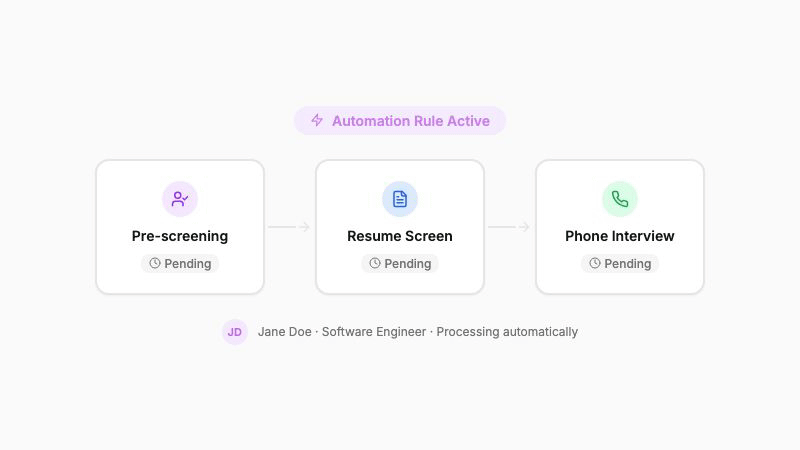 Candidates flowing through a multi-stage pipeline automatically